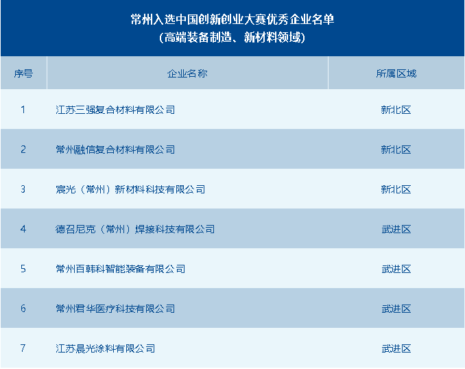 常州市獲評優(yōu)秀企業(yè)數(shù)全省第一！第十一屆中國創(chuàng)新創(chuàng)業(yè)大賽高端裝備制造、新材料全國賽圓滿落幕 供稿：常州市科技局高新處 常州市生產力發(fā)展中心.png
